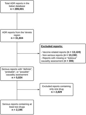 Identifying and Characterizing Serious Adverse Drug Reactions Associated With Drug-Drug Interactions in a Spontaneous Reporting Database